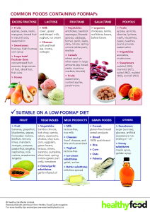 Irritable Bowel Syndrome Foods to Avoid with IBS FODMAP food chart